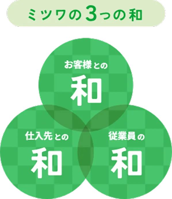 ミツワの3つの和「お客様との和」「仕入先との和」「従業員との和」を緑色の円で囲んだイラスト